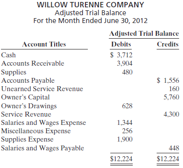 Willow Turenne Company had the following adjusted trial balance.